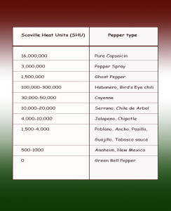 chili pepper scoville chart