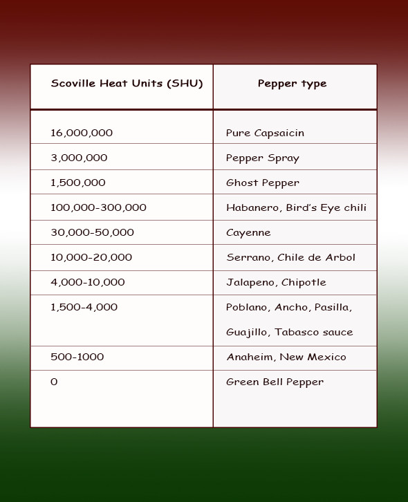 chili pepper scoville chart