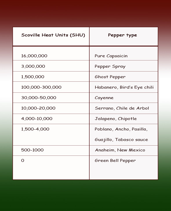 Chili Spiciness Chart