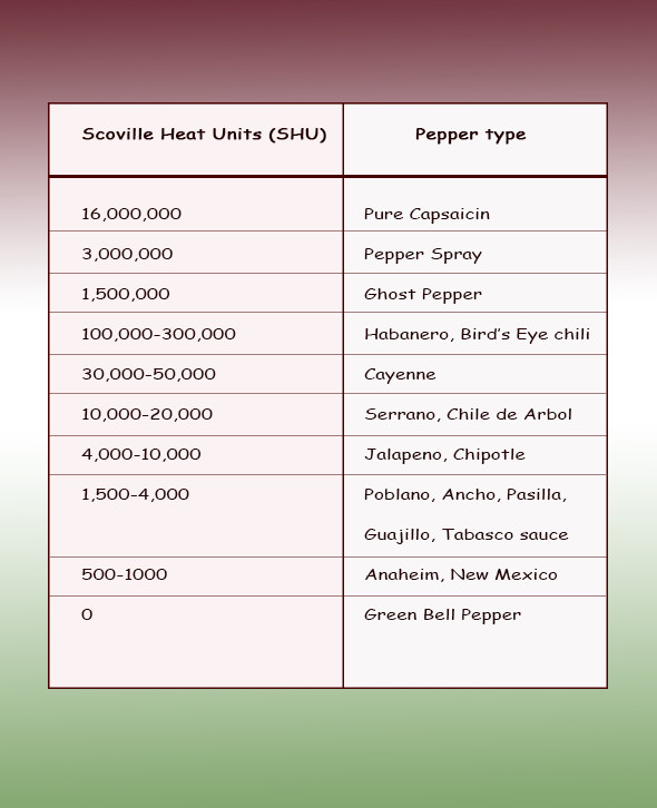 scoville chart chili pepper type cropped