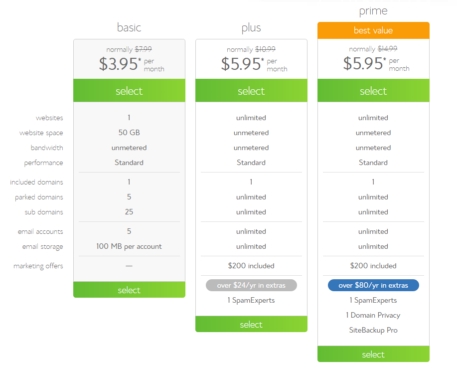 how to start a food blog shared hosting benefits