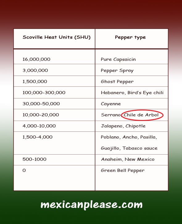 Capsaicin Chart