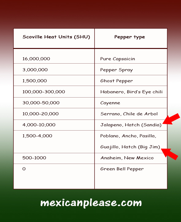 Hatch Chiles Scoville heat units