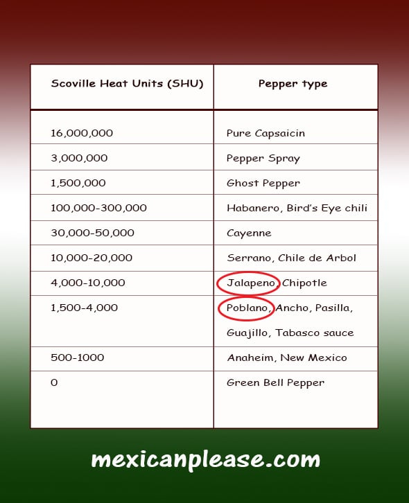 Comparing jalapeno to poblano on the Scoville scale