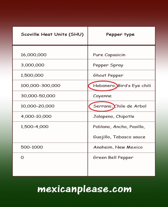 Comparing serrano and habanero chiles