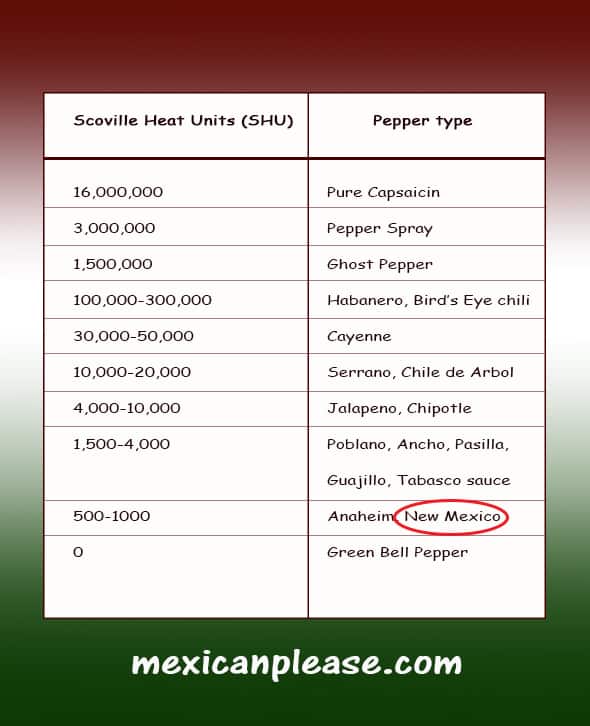 Where does New Mexican chile land on the Scoville scale?